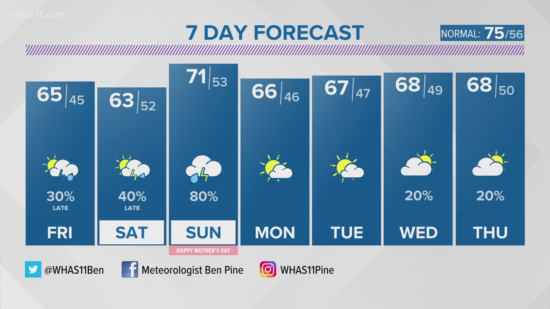 A few showers through Saturday, then heavier rain expected for Mother's Day!