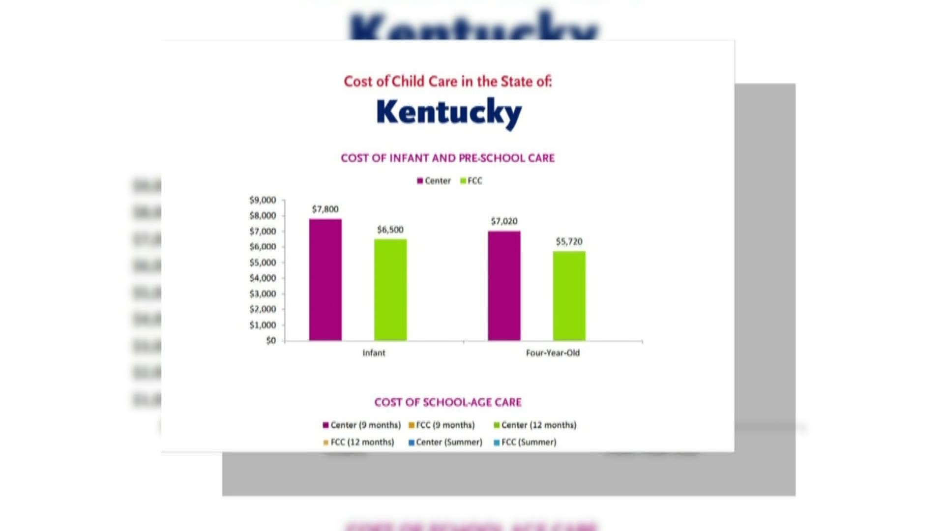 Verify Childcare costs in Louisville