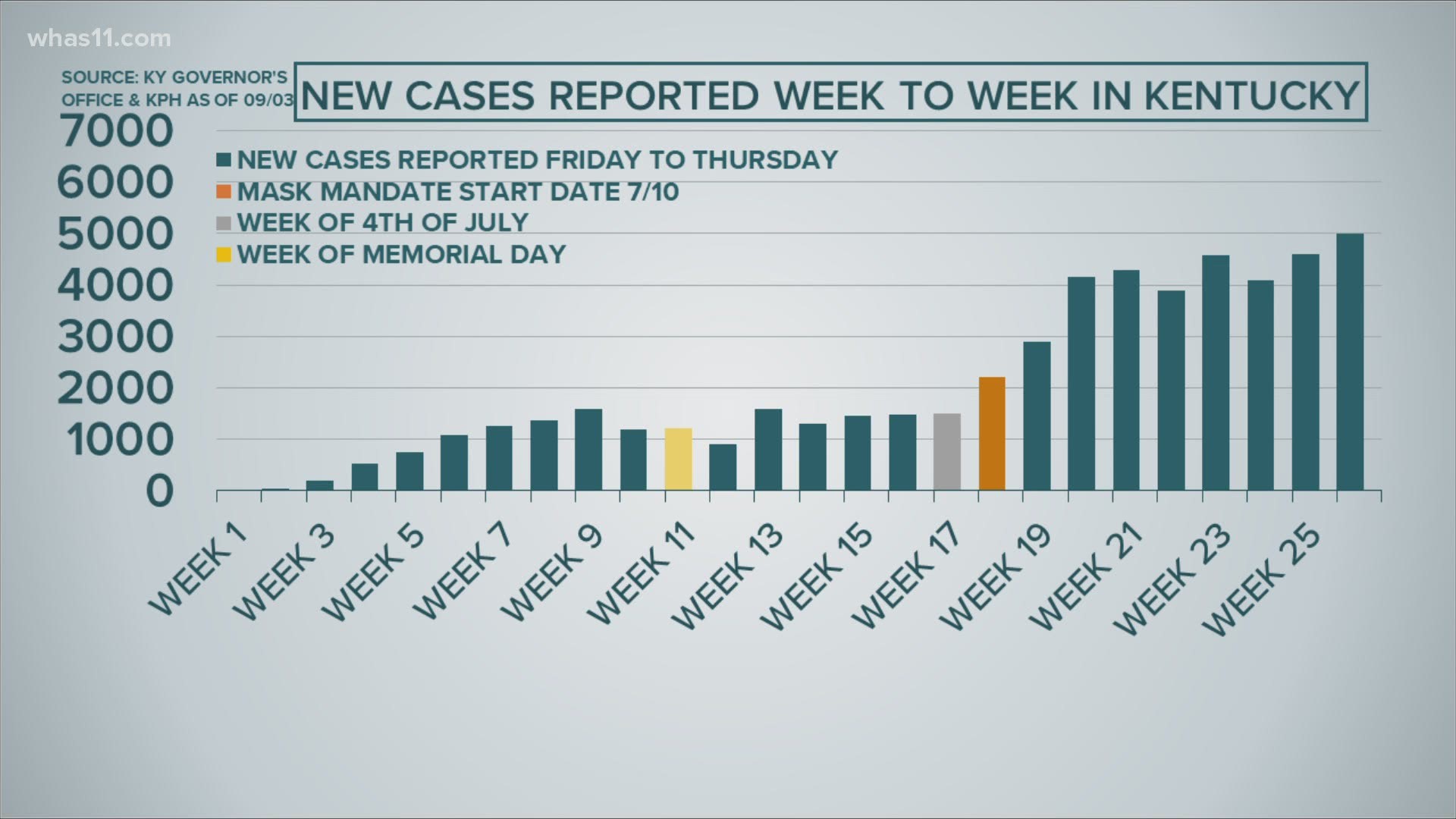 This week, Kentucky had the most newly cases reported to date with 4,989 cases.