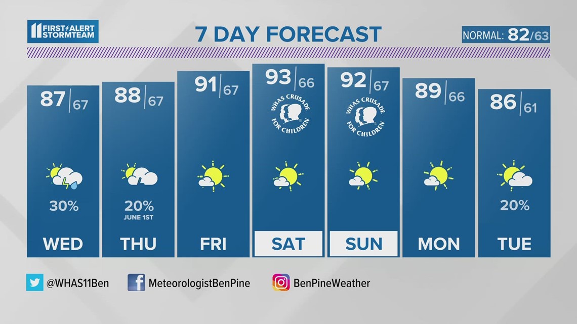 Summer-like weather this week | May 30, 2023 #WHAS11 11 p.m. weather