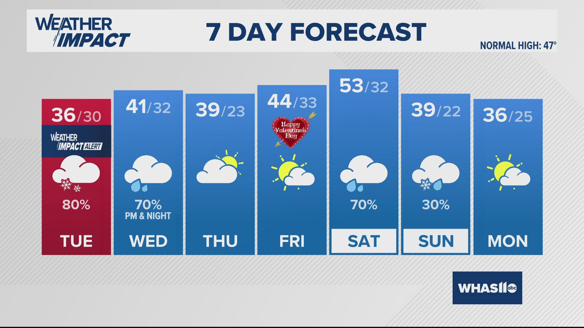 Monday will be the calm before the storm with partly sunny skies and seasonably chilly conditions. A rain/snow mix arrives late Monday night into Tuesday. 