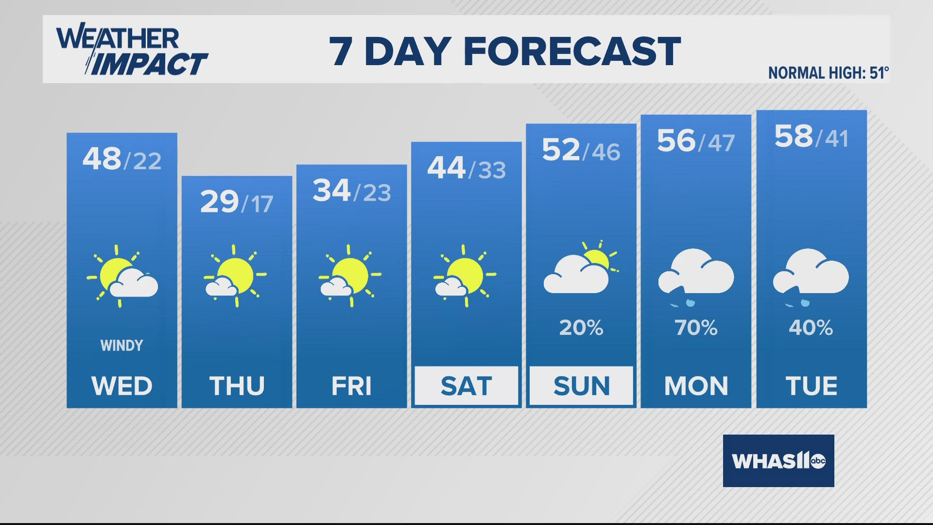 30-40 mph wind gusts likely Wednesday, with temperatures back up to the 40s. Bitterly cold air returns Thursday!