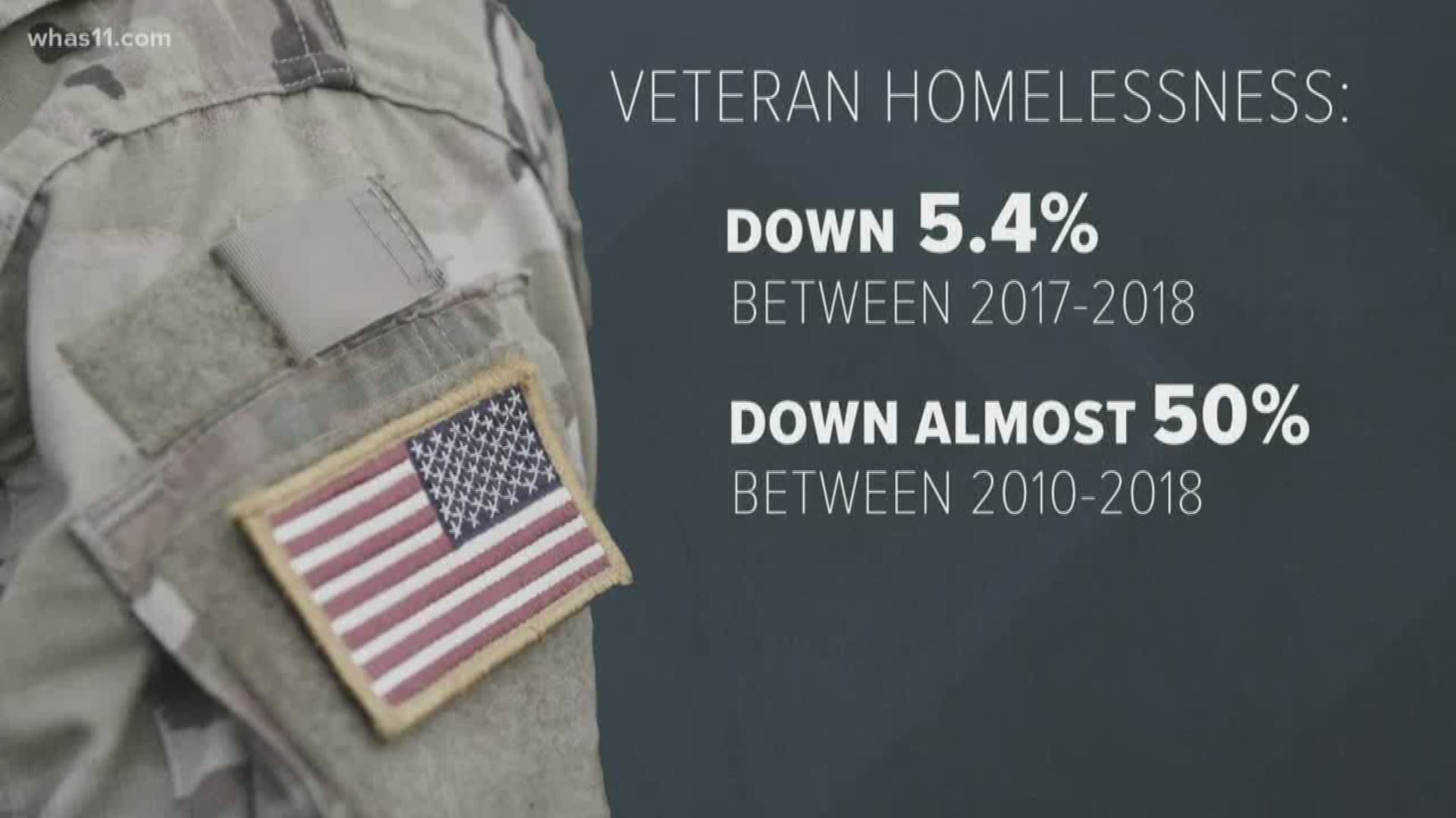 There are still thousands of homeless veterans in the U.S.