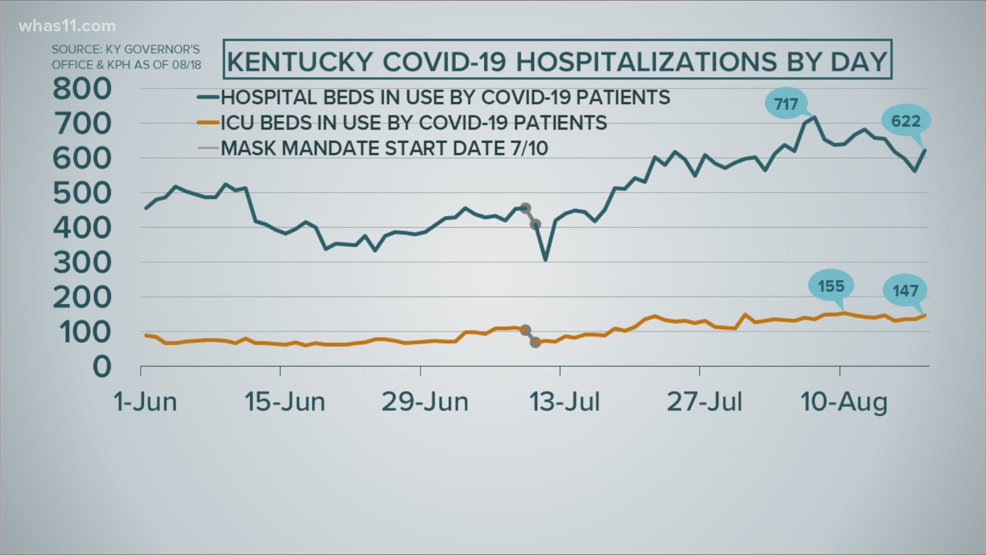 After seeing spikes in cases over the past few weeks we've got two graphs to check to see if hospitalizations followed those same trends.