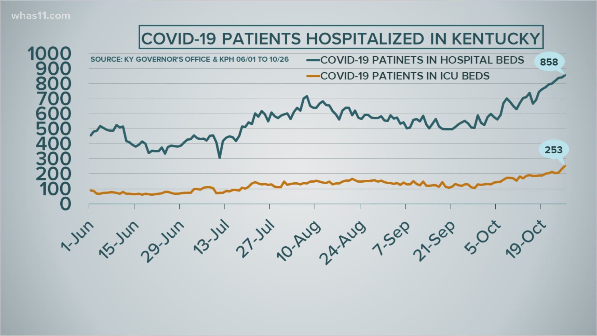 For weeks, we've watched as COVID-19 cases have surged across the country and here at home.
Experts warned, hospitalizations follow case trends.
