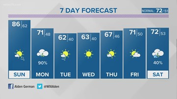 Enjoy the Sunday sun; Rain returns overnight