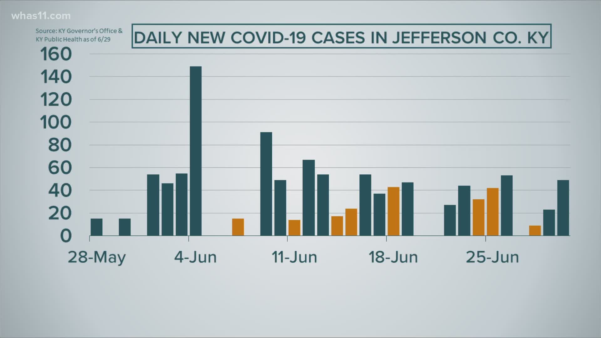 Data Deep Dive Jefferson County COVID19 cases outpacing other areas