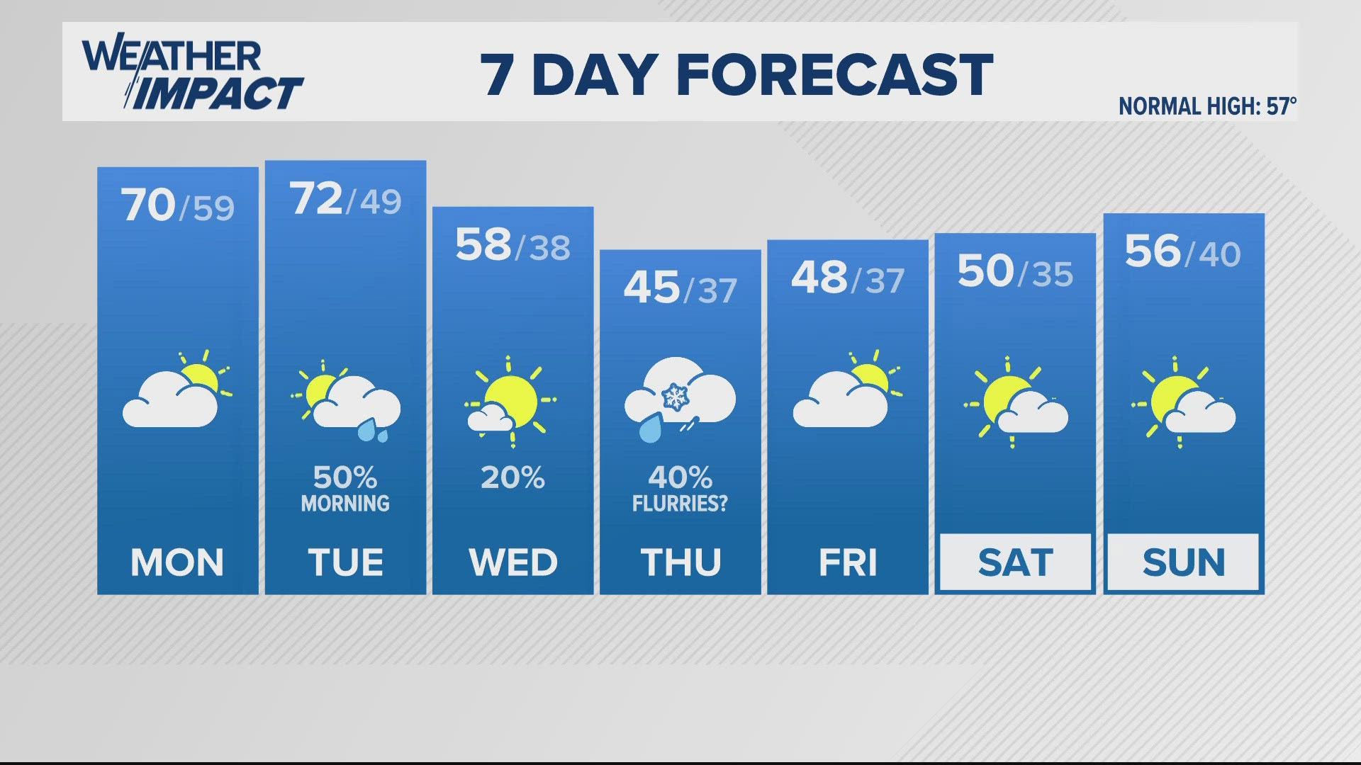 Above normal temperatures will continue with highs in the upper 60s and low 70s through Tuesday. Cold, windy, with a light wintry mix possible Thursday!