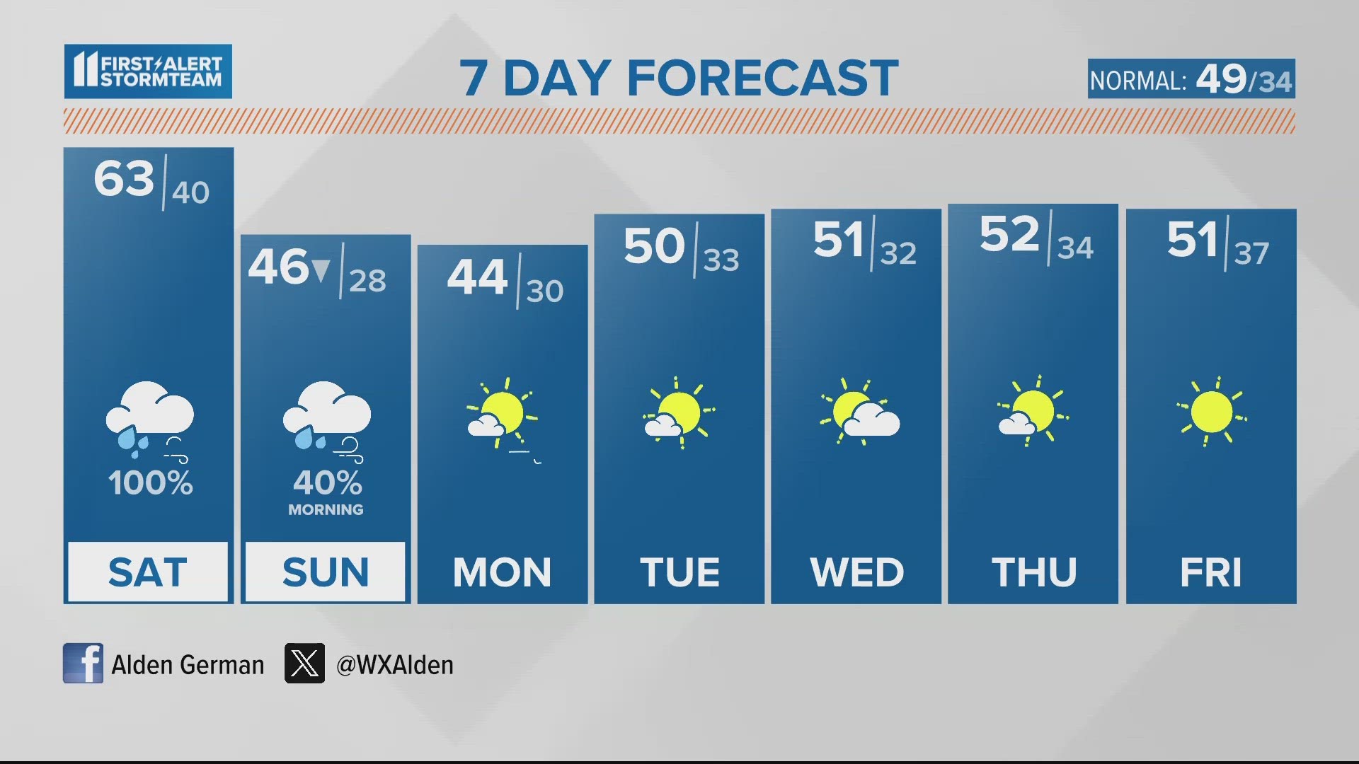 Enjoy temperatures in the lower 60s this afternoon.  Staying mild Saturday, but showers and thunderstorms are likely before temperatures plummet Sunday.