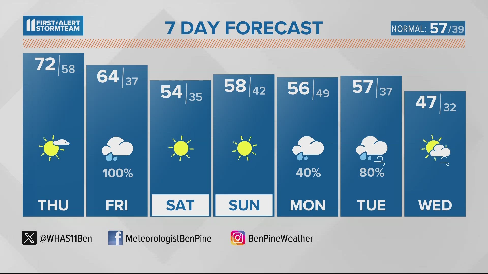 Warm Again Today, Rain Tomorrow | Nov. 16, 2023 #WHAS11 6 A.m. Weather ...