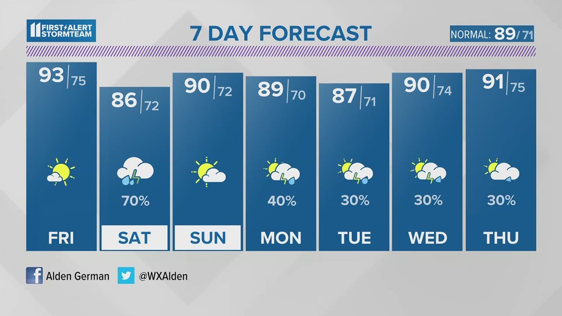 Few storms tonight, hot and humid Friday July 13, 2023 WHAS11 5 p.m