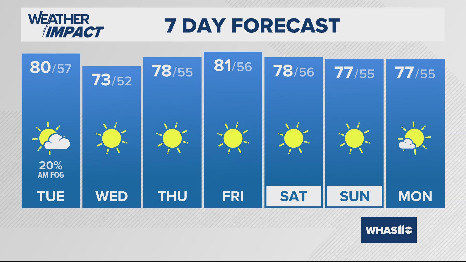 In the meantime, Monday and Tuesday afternoon will bring on high temperatures in the mid to upper 70s with a mix of sun and clouds.