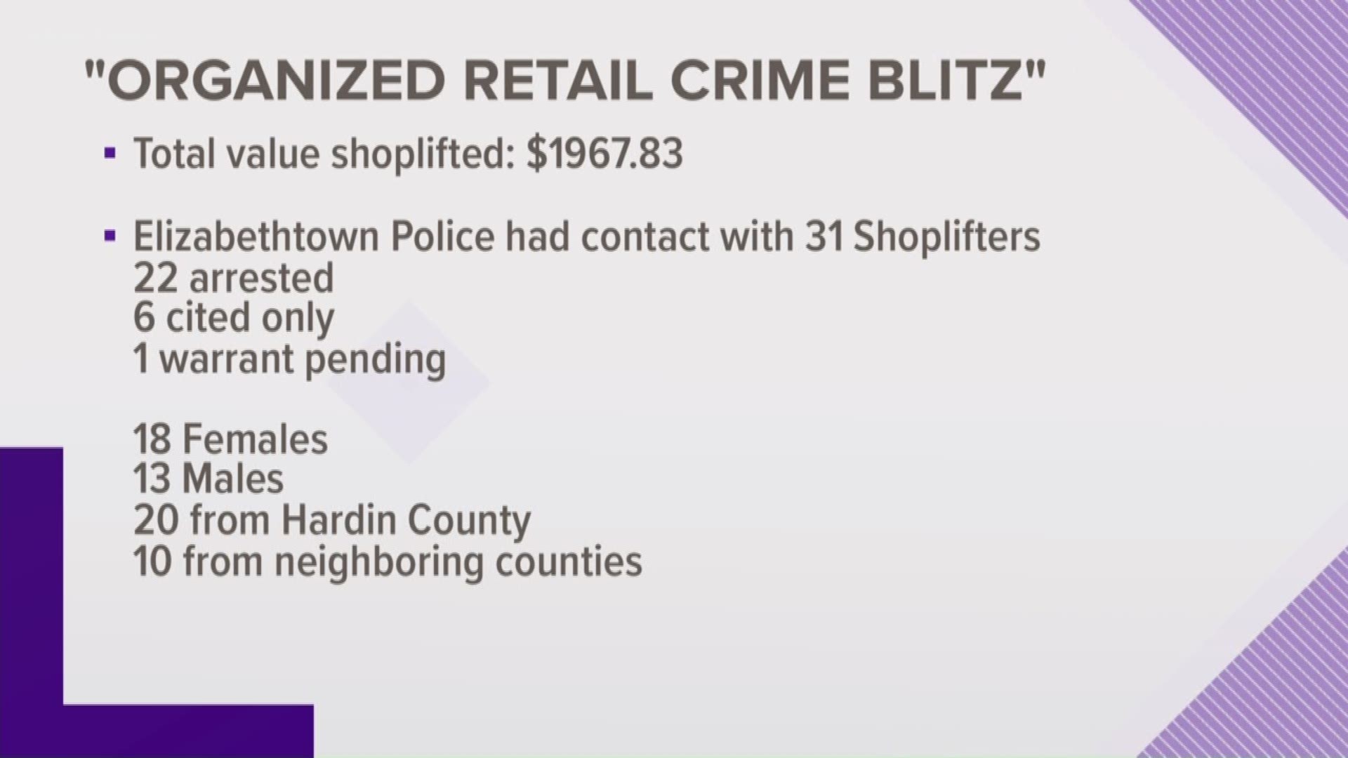 According to police, nearly $2,000 worth of goods were stolen from eight different stores.