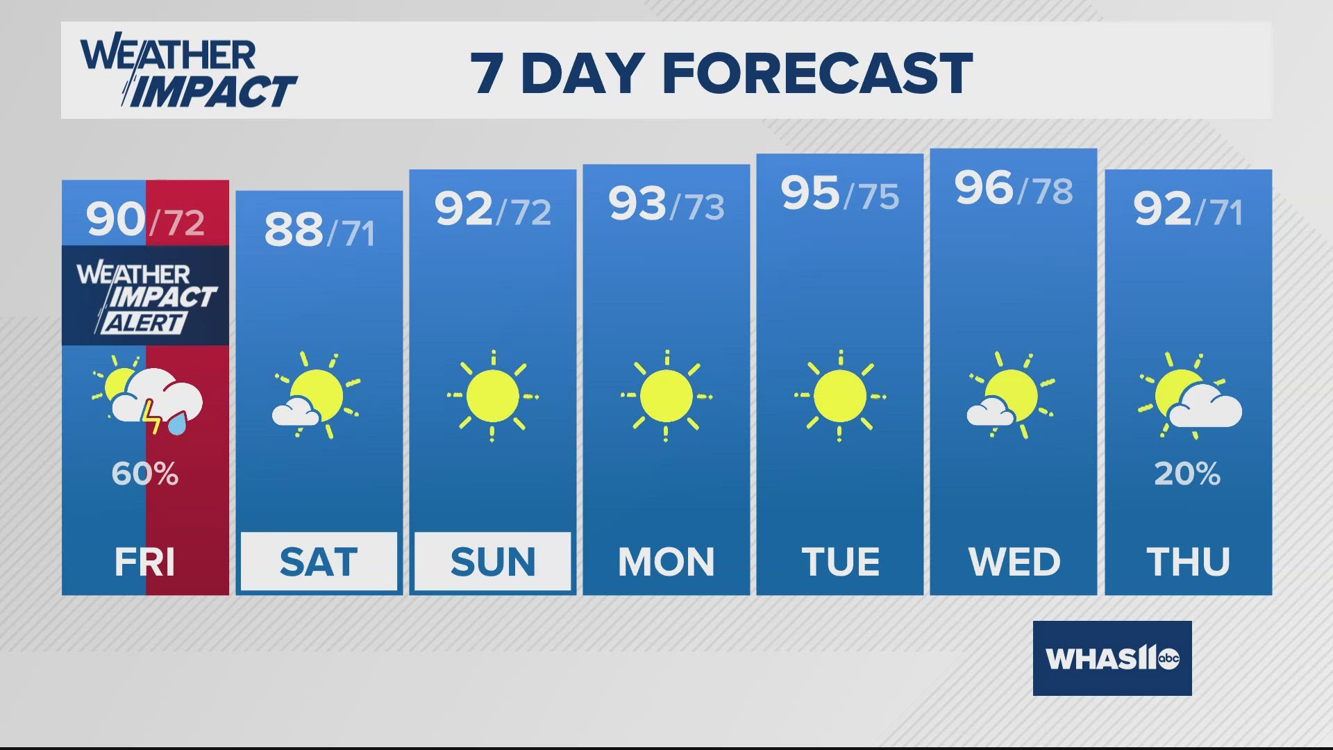 Another hot & humid day with strong to severe storms possible once again. Feels like temperatures will look to surge between 100-110 degrees.