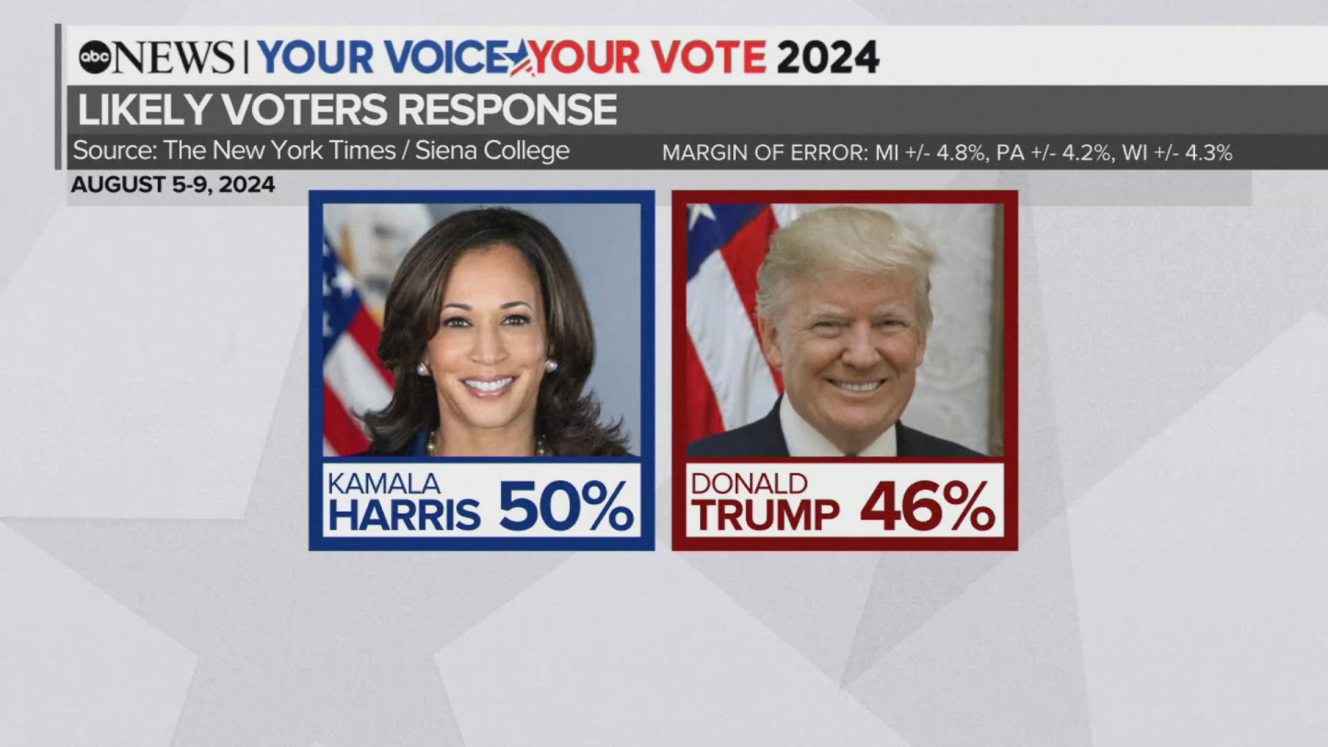 Vice President Harris is leading in the polls in three battleground states against former President Trump.