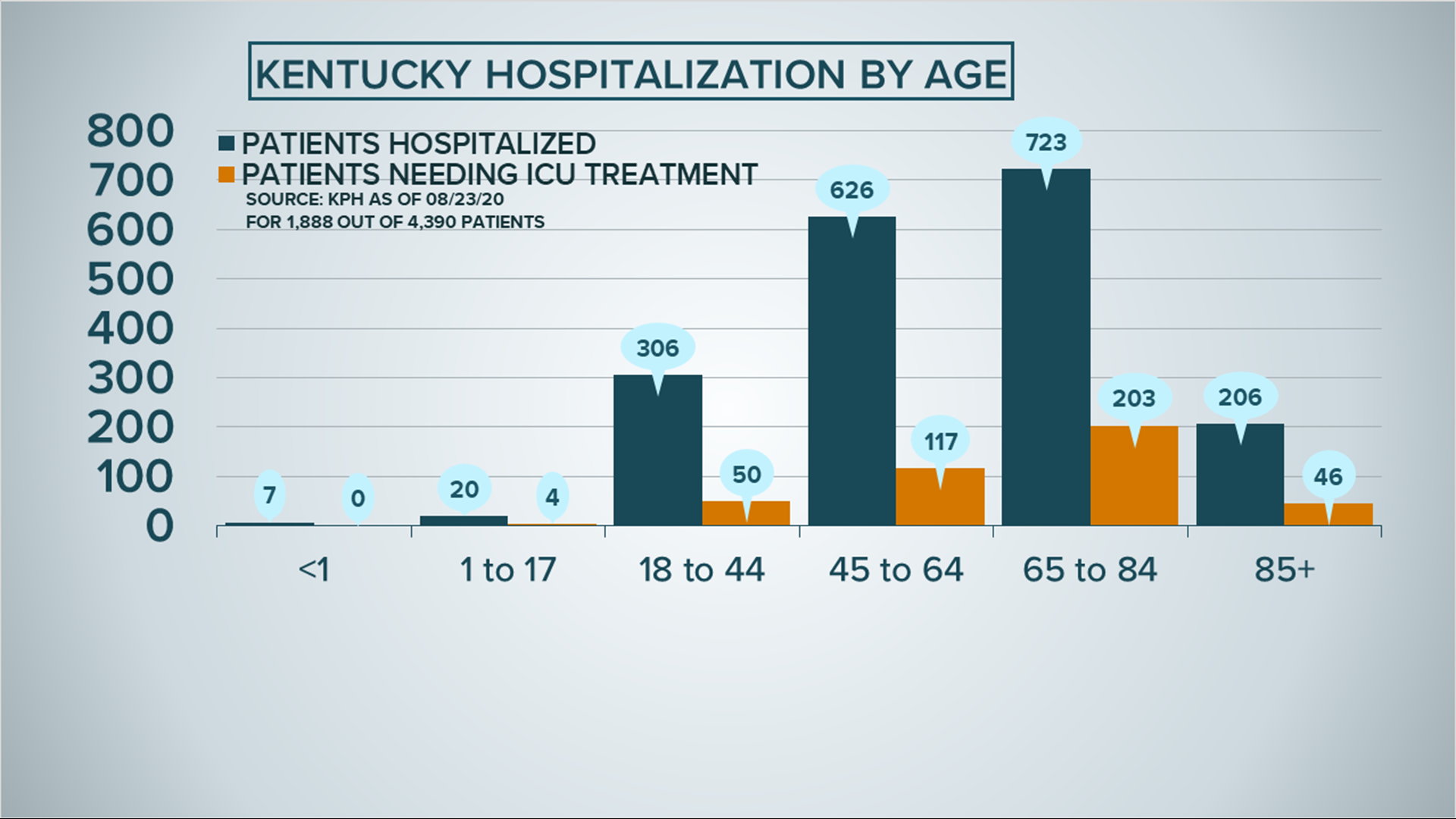 Hospitalizations reveal how COVID19 impacts age groups