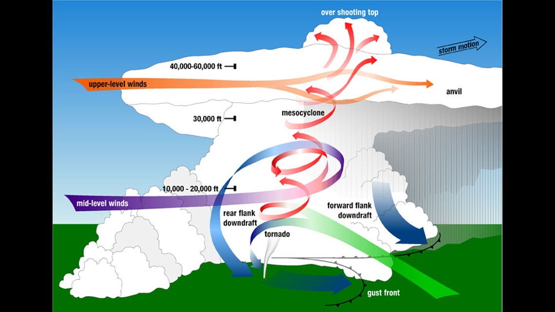 Do Tornadoes Only Form From Supercells At Constance Cross Blog