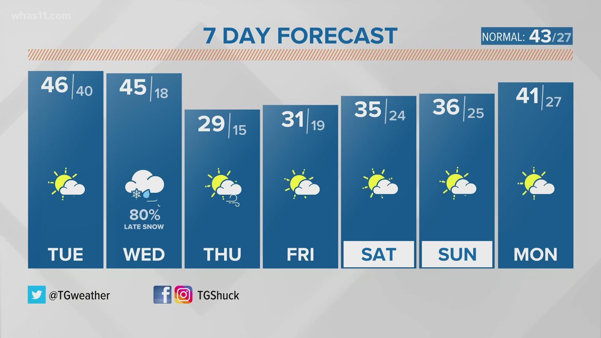 Highs in the 40s Tuesday and Wednesday before dropping back down on Thursday.