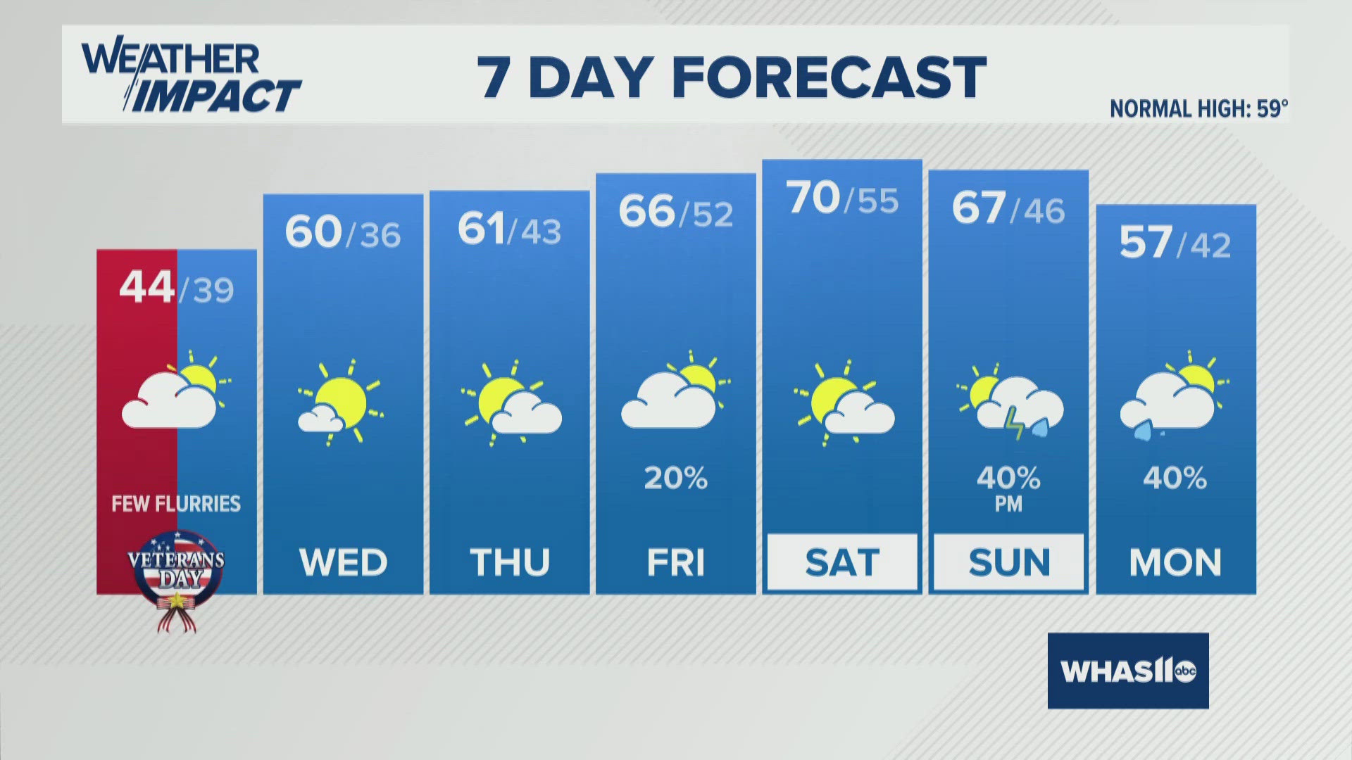 Whas Weather Winter-like temperatures Tuesday | Nov. 11, 2025 #WHAS11 6 a.m. weather ...