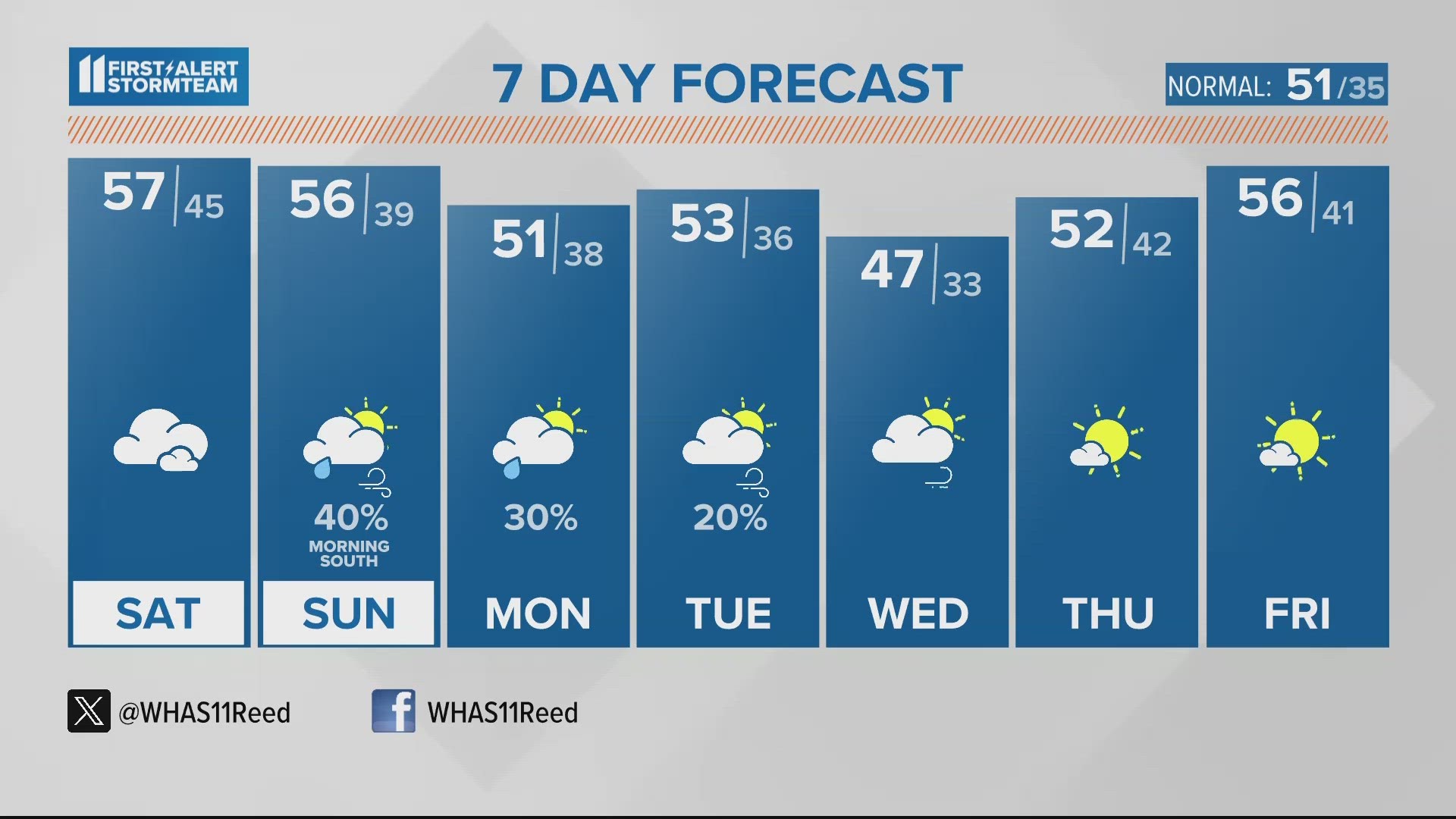 Weekend Clouds, Mainly Dry | Dec. 2, 2023 #WHAS11 9 a.m. Weather