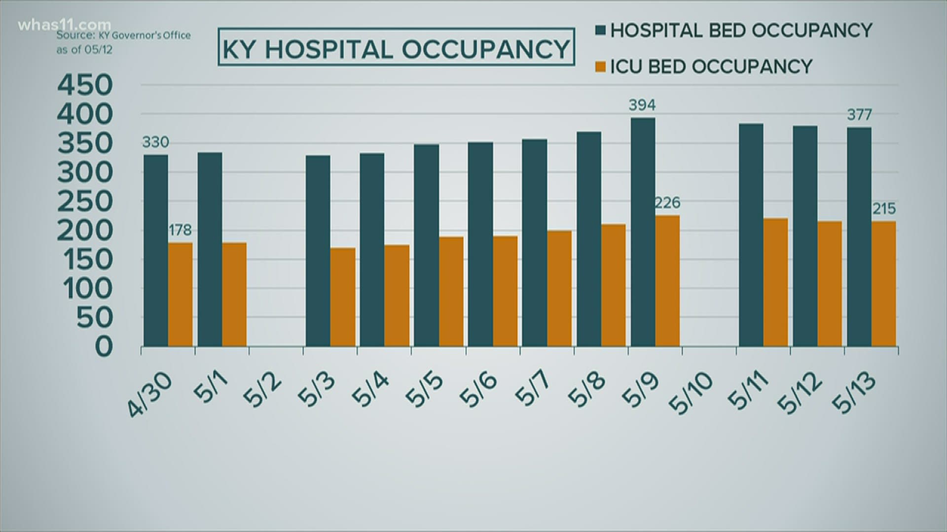 The hospitalization data gives us a clear idea of who is seriously sick and if that number is going up or down.