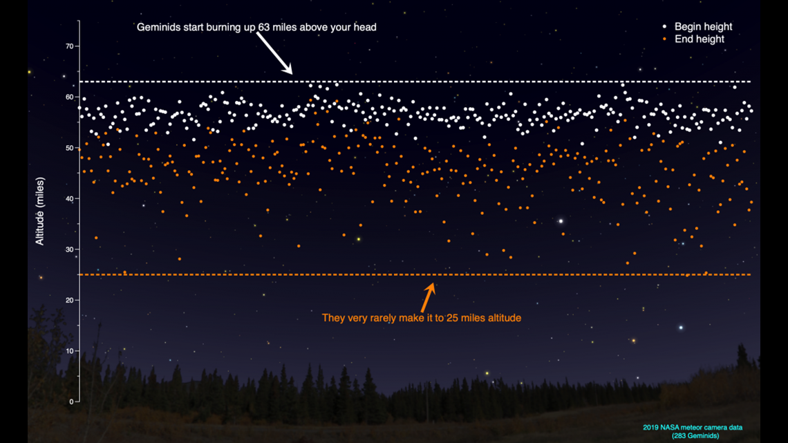 How to watch Geminid Meteor Shower in Louisville, Indiana