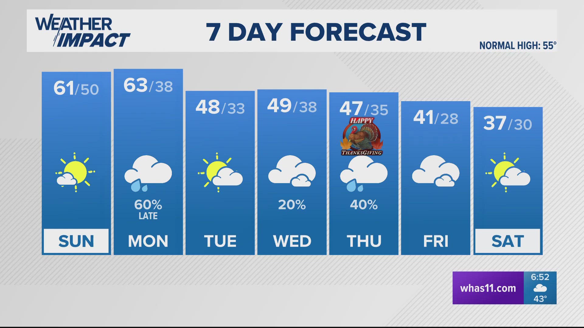 The weekend is starting cloudy and dry buy will end with warmer temperatures. Low Saturday night 39.