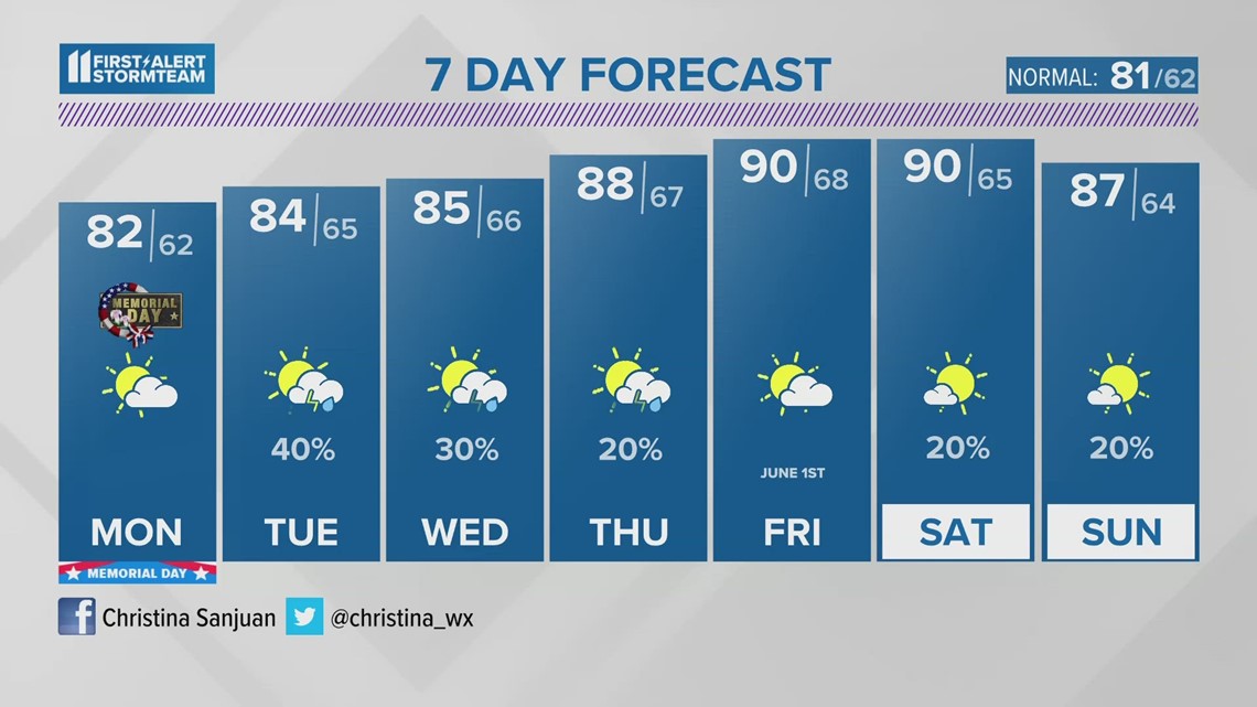 Drying out and warming up for Memorial Day | May 28, 2023 #WHAS11 6:30 p.m. weather