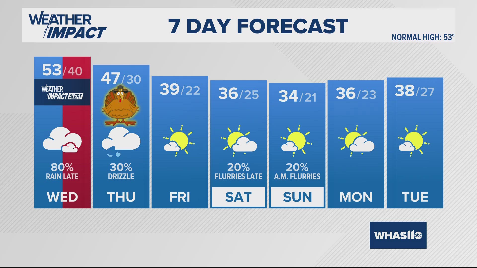 Clouds are back Wednesday with rain returning Wednesday evening. The coldest air since January on the way this weekend!