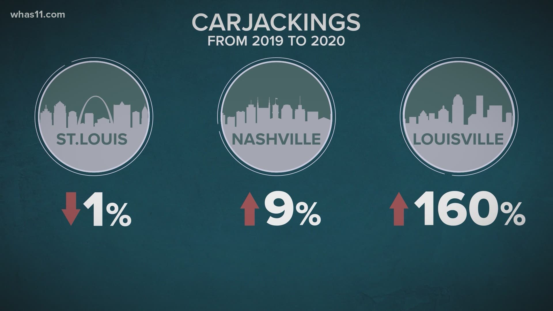 In 2020, carjackings were up 160%. In January, Louisville averaged one carjacking per day.