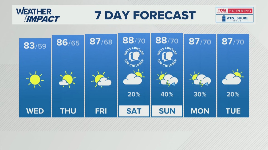 Clear and cool tonight, sunny skies return Wednesday | WHAS11