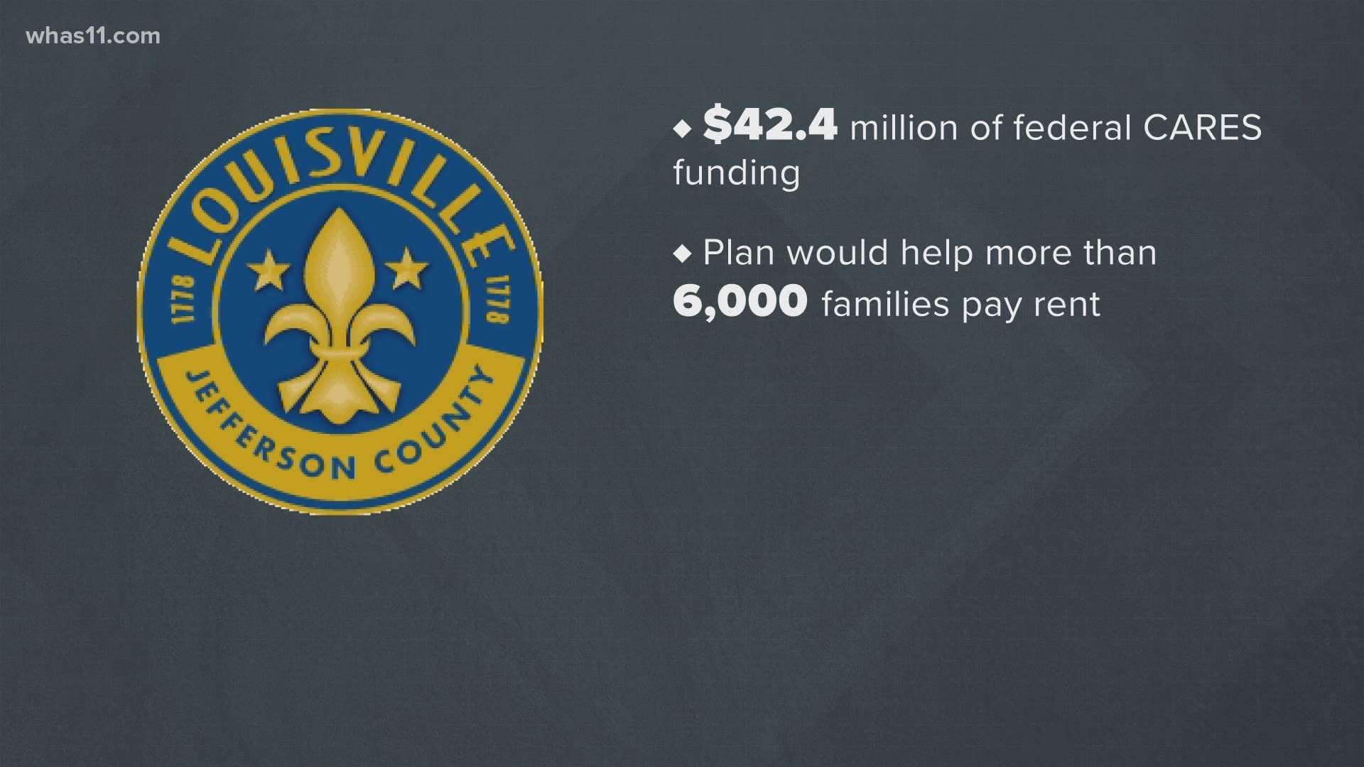 The city of Louisville has proposed using $42.4 million dollars in federal funding to help small businesses and prevent evictions.
