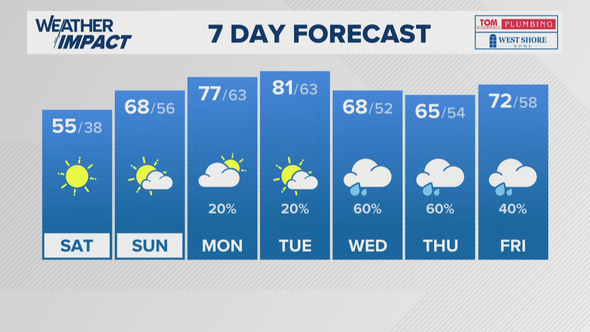 Sunny and cold temperatures through Sunday morning | WHAS11 Weather ...