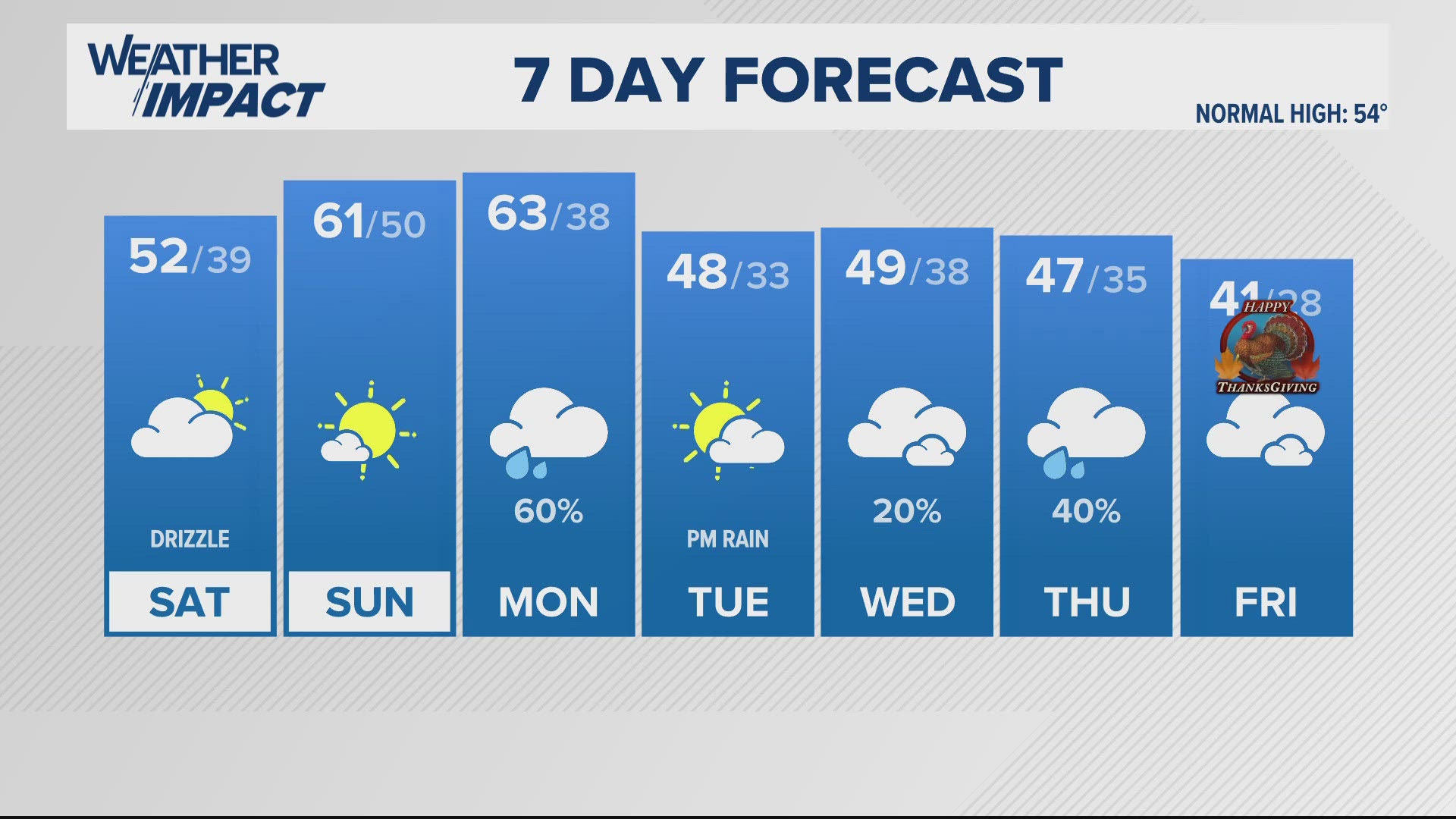 Clouds linger Saturday, but turning sunny and warmer tomorrow.