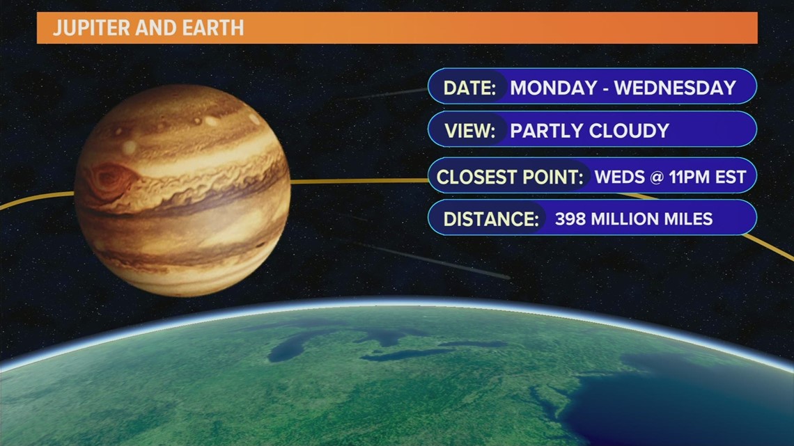Jupiter comes close enough to Earth that it can be seen