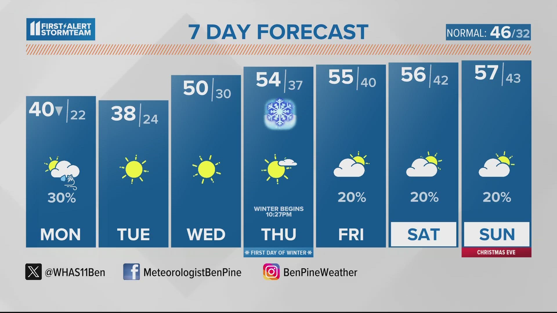 Matt Rudkin on X: An active 7-day forecast ahead that starts and