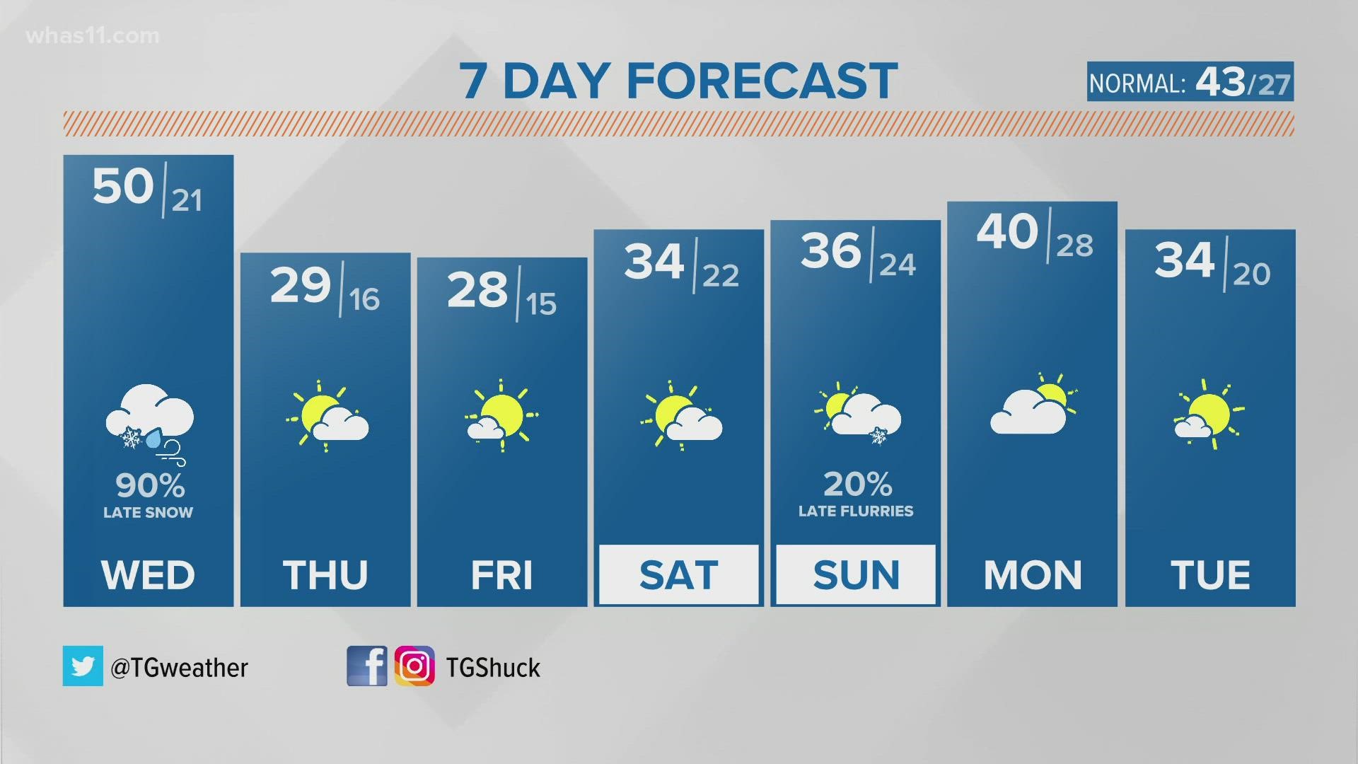 Late snow tonight dropping temperatures back into the 20s Thursday and Friday.