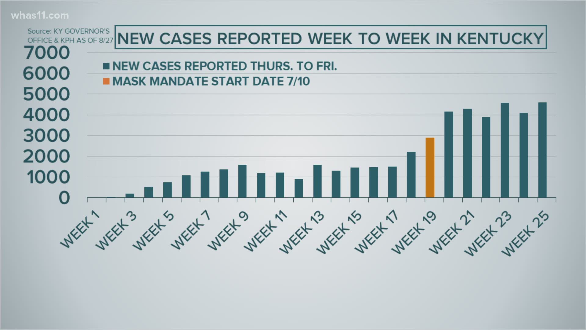 Case counts hit an all-time high in August and have leveled out across Kentuckiana.
