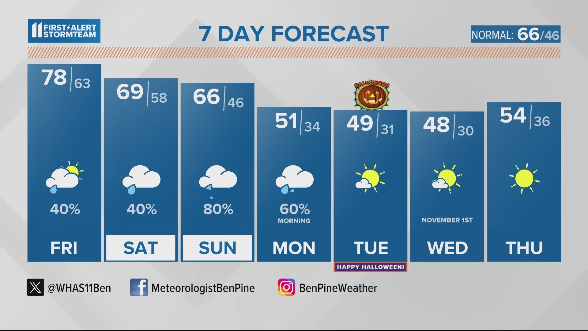 Weekend showers, cold Halloween Oct. 27, 2023 WHAS11 6 a.m. weather