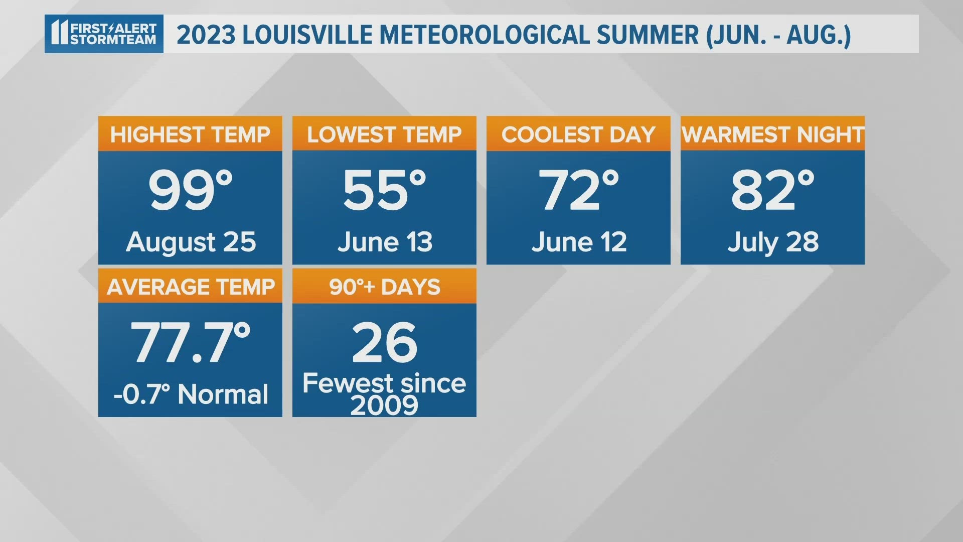 WHAS11 Meteorologist Alden German looked back at the hottest and coolest days of the summer.