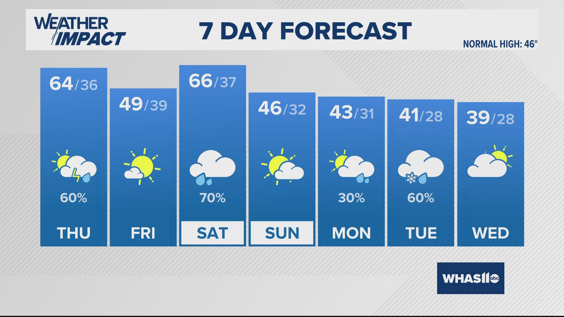 Showers develop this afternoon with storms likely overnight. Temperatures stay on a rollercoaster through the weekend. 