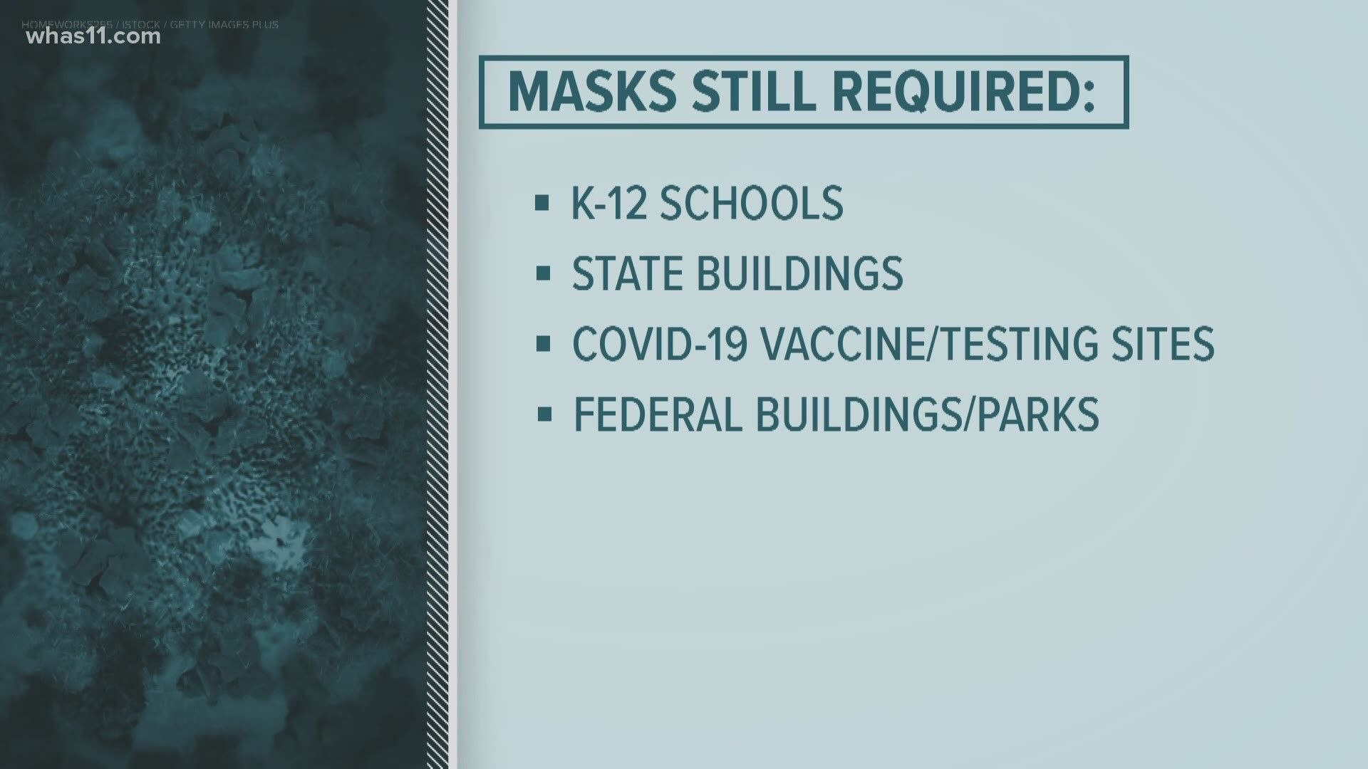 Masks will still be required in K-12 schools, all state buildings and COVID-19 vaccine and testing sites.