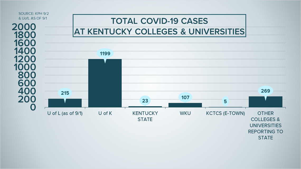 How Kentucky's colleges are handling COVID-19