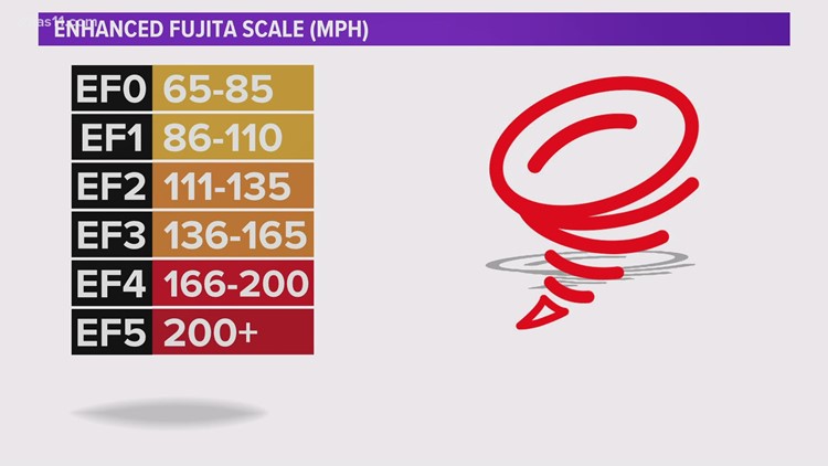 Here's what the EF stands for when measuring tornadoes; How far did Kentucky tornado travel?
