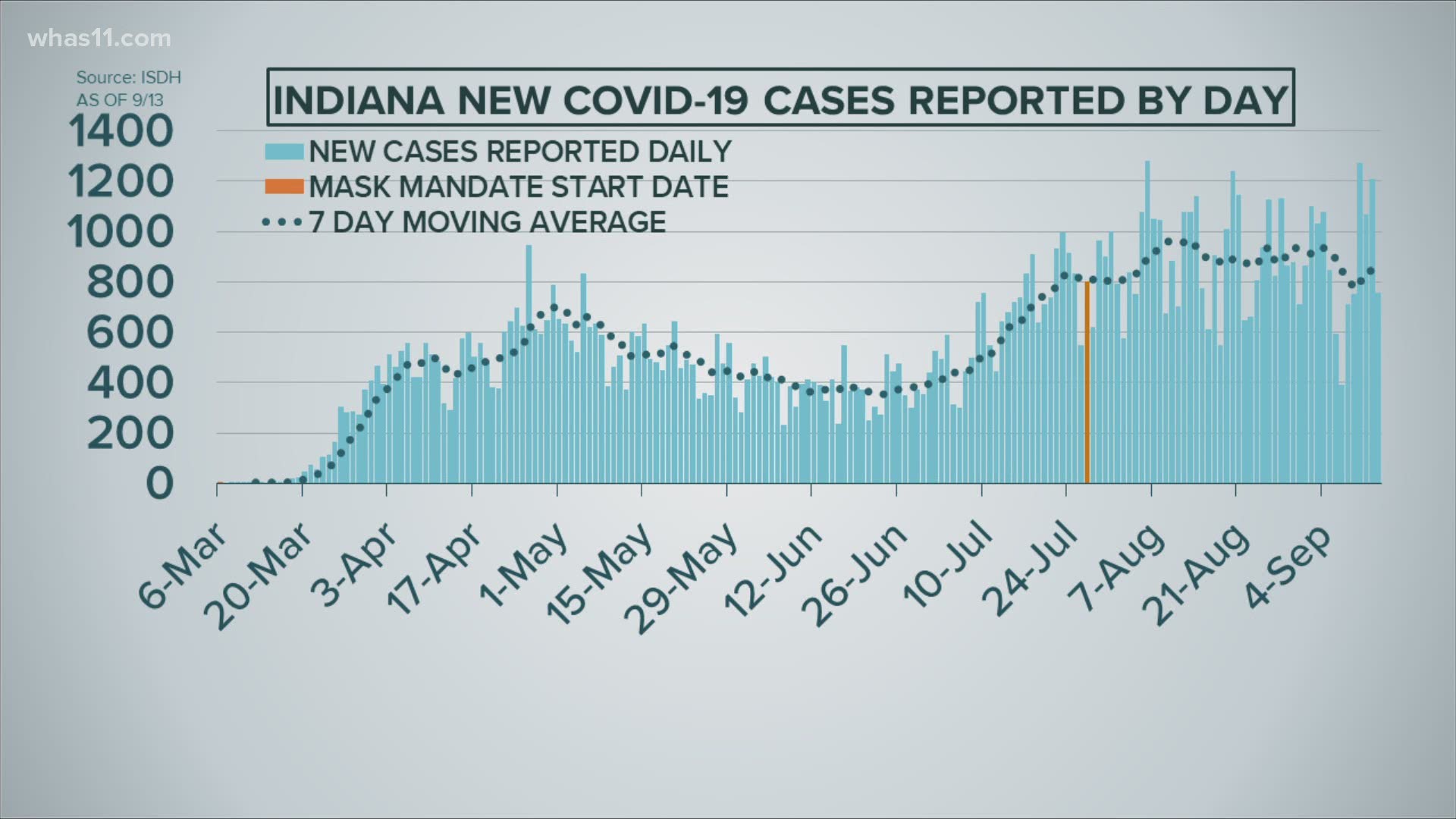 New data shows how cases rose after the mask mandate was put into place.