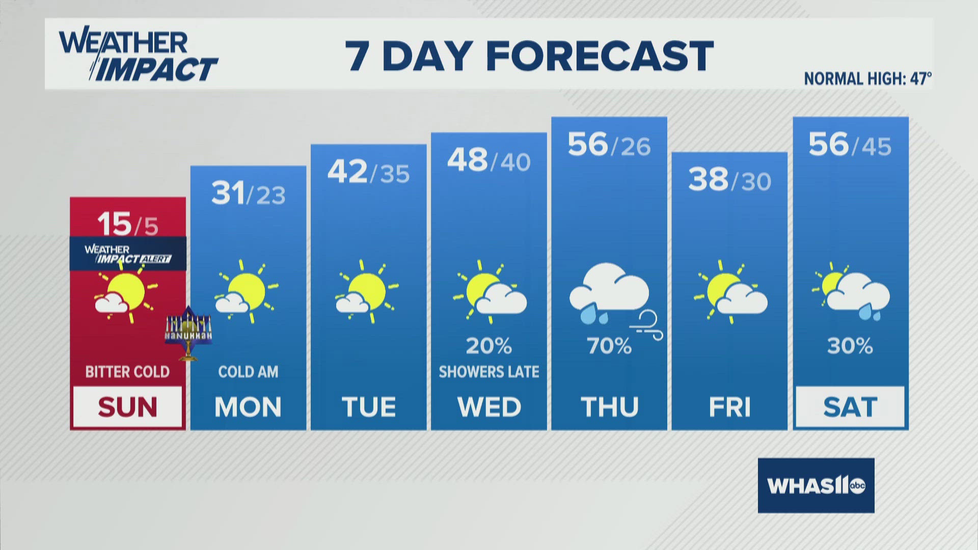 Bitterly cold temperatures Sunday | WHAS11 Weather Impact Forecast ...