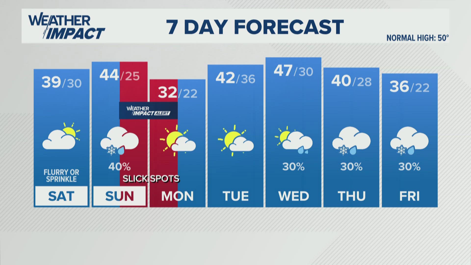 Some melting this weekend | WHAS11 Weather Impact Forecast, image size:1920x1080