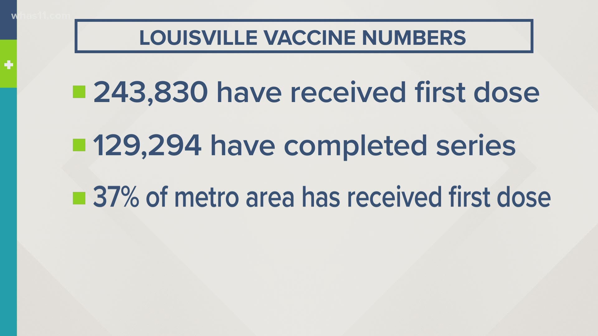 As of Thursday, March 25, here's who has been vaccinated at the LouVax location after the first dose was administered 12 weeks ago.