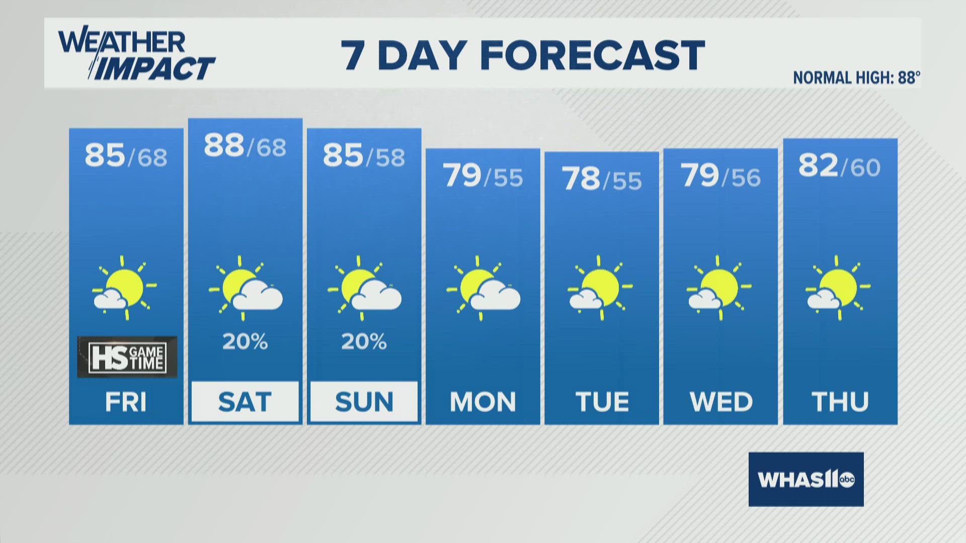 Warmer weekend in Louisville | Aug. 22, 2025 #WHAS11 6 a.m. weather ...