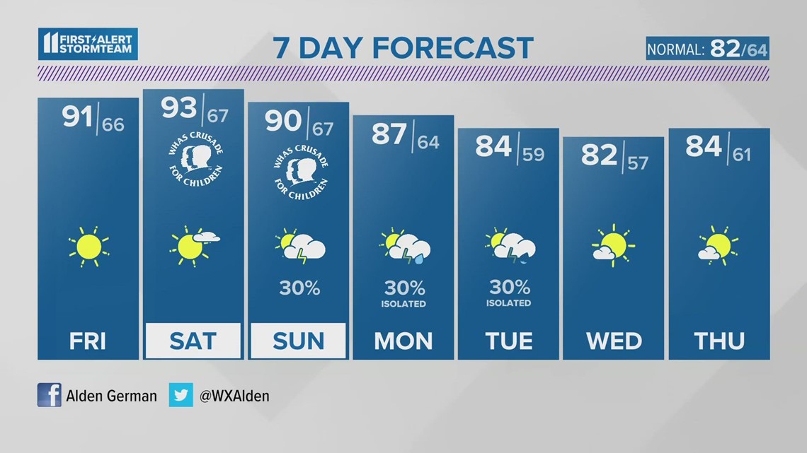 Hot end to the work week | June 1, 2023 #WHAS11 5 p.m. weather